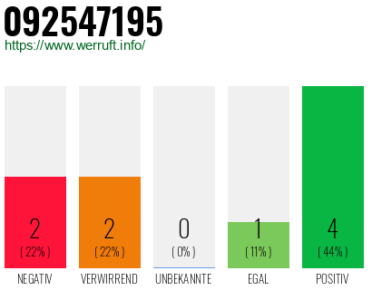 Rufnummer 092547195 Telefonnummer 092547195