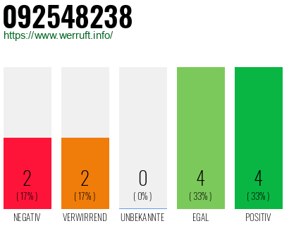 Rufnummer 092548238 Telefonnummer 092548238
