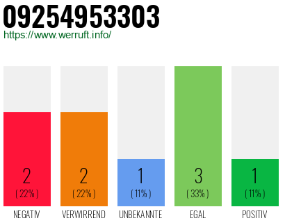 Rufnummer 09254953303 Telefonnummer 09254953303