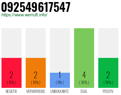 Rufnummer 092549617547 Telefonnummer 092549617547