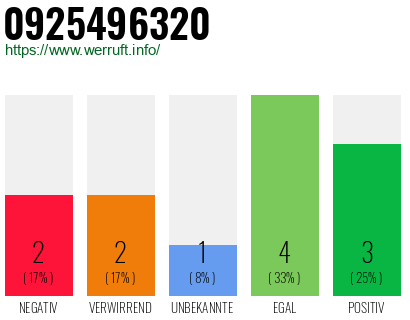 Rufnummer 0925496320 Telefonnummer 0925496320
