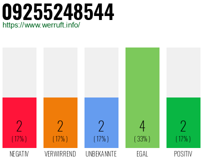 Rufnummer 09255248544 Telefonnummer 09255248544