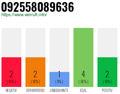 Rufnummer 092558089636 Telefonnummer 092558089636