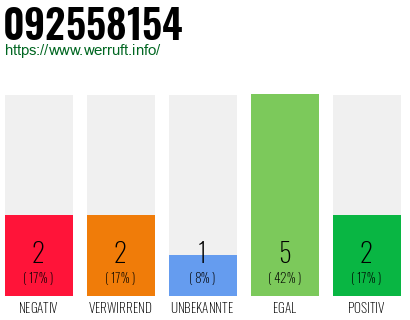 Rufnummer 092558154 Telefonnummer 092558154