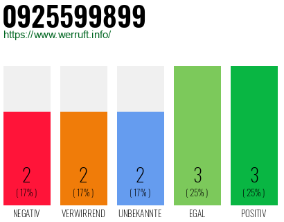 Rufnummer 0925599899 Telefonnummer 0925599899