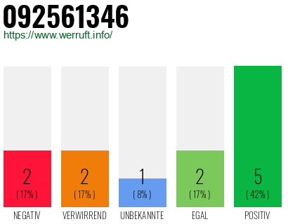 Rufnummer 092561346 Telefonnummer 092561346