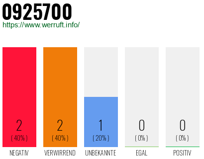 Rufnummer 0925700 Telefonnummer 0925700