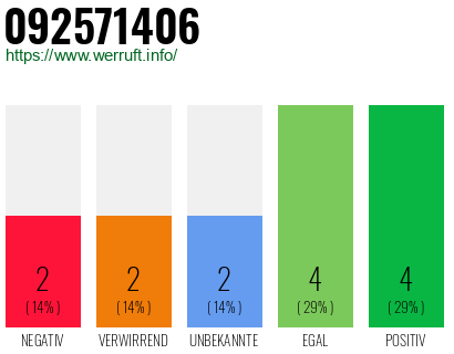 Rufnummer 092571406 Telefonnummer 092571406