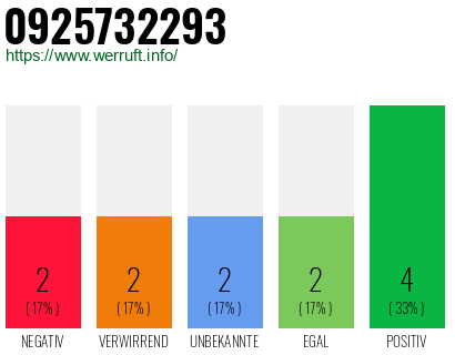 Rufnummer 0925732293 Telefonnummer 0925732293