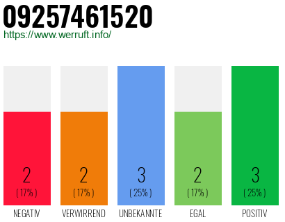 Rufnummer 09257461520 Telefonnummer 09257461520