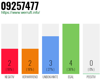 Rufnummer 09257477 Telefonnummer 09257477