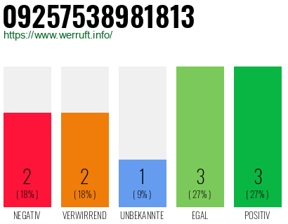 Rufnummer 09257538981813 Telefonnummer 09257538981813