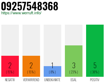 Rufnummer 09257548368 Telefonnummer 09257548368