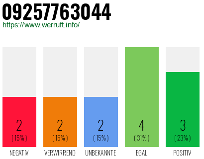 Rufnummer 09257763044 Telefonnummer 09257763044