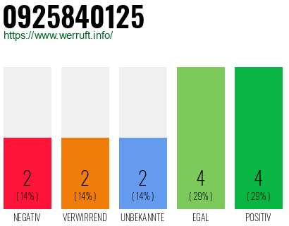 Rufnummer 0925840125 Telefonnummer 0925840125