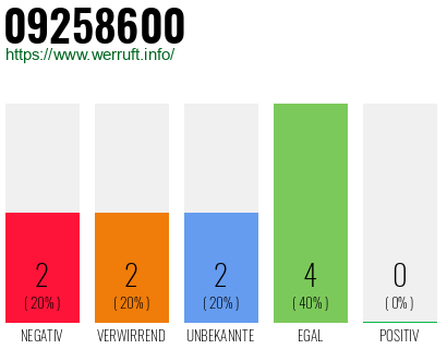 Rufnummer 09258600 Telefonnummer 09258600