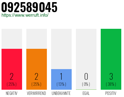 Rufnummer 092589045 Telefonnummer 092589045