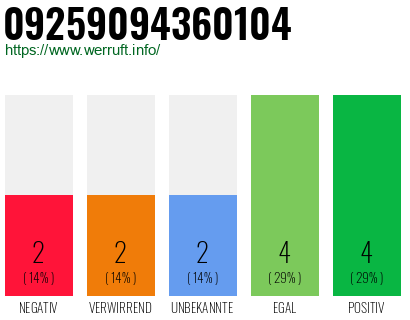 Rufnummer 09259094360104 Telefonnummer 09259094360104