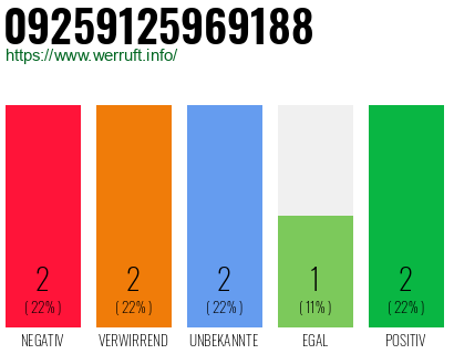 Rufnummer 09259125969188 Telefonnummer 09259125969188