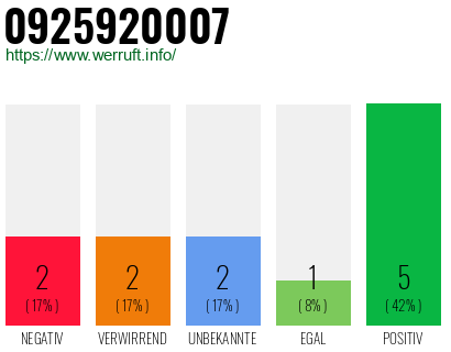 Rufnummer 0925920007 Telefonnummer 0925920007