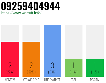 Rufnummer 09259404944 Telefonnummer 09259404944