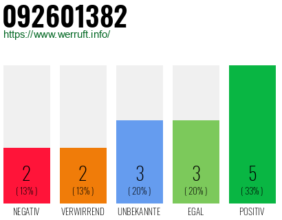 Rufnummer 092601382 Telefonnummer 092601382