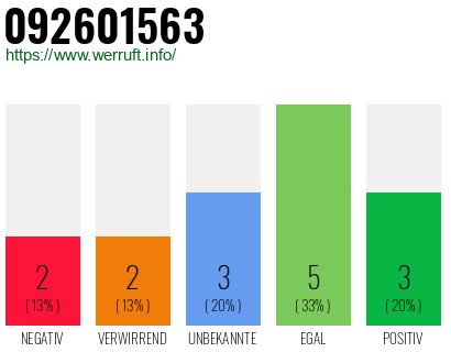 Rufnummer 092601563 Telefonnummer 092601563