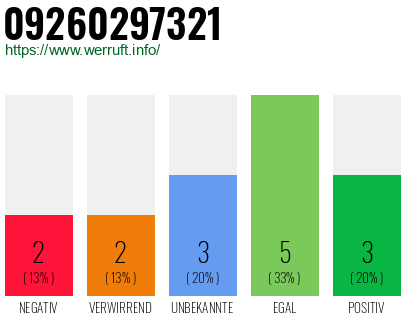 Rufnummer 09260297321 Telefonnummer 09260297321