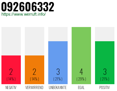 Rufnummer 092606332 Telefonnummer 092606332