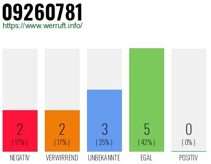 Rufnummer 09260781 Telefonnummer 09260781