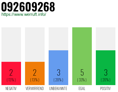 Rufnummer 092609268 Telefonnummer 092609268
