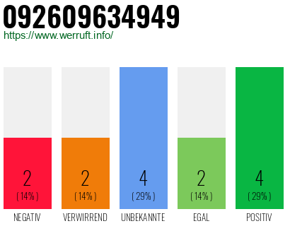 Rufnummer 092609634949 Telefonnummer 092609634949