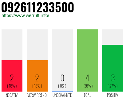 Rufnummer 092611233500 Telefonnummer 092611233500