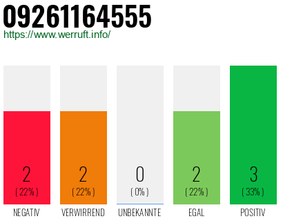 Rufnummer 09261164555 Telefonnummer 09261164555