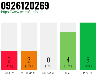Rufnummer 0926120269 Telefonnummer 0926120269