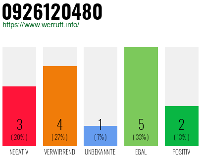 Rufnummer 0926120480 Telefonnummer 0926120480