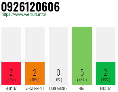 Rufnummer 0926120606 Telefonnummer 0926120606