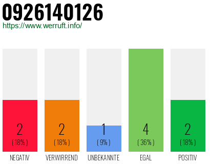 Rufnummer 0926140126 Telefonnummer 0926140126
