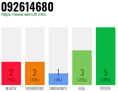 Rufnummer 092614680 Telefonnummer 092614680