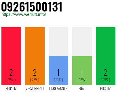 Rufnummer 09261500131 Telefonnummer 09261500131