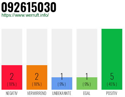 Rufnummer 092615030 Telefonnummer 092615030
