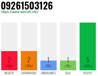 Rufnummer 09261503126 Telefonnummer 09261503126