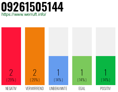 Rufnummer 09261505144 Telefonnummer 09261505144