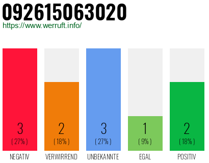 Rufnummer 092615063020 Telefonnummer 092615063020