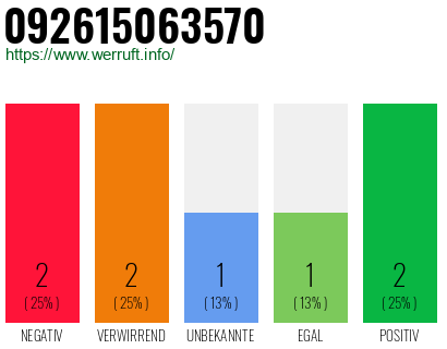 Rufnummer 092615063570 Telefonnummer 092615063570