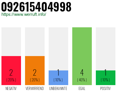 Rufnummer 092615404998 Telefonnummer 092615404998
