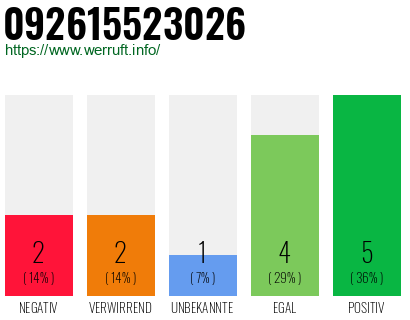 Rufnummer 092615523026 Telefonnummer 092615523026