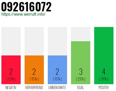 Rufnummer 092616072 Telefonnummer 092616072