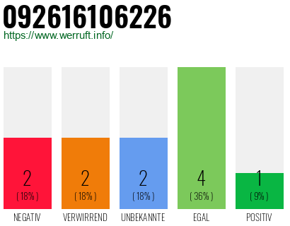Rufnummer 092616106226 Telefonnummer 092616106226