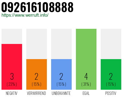 Rufnummer 092616108888 Telefonnummer 092616108888